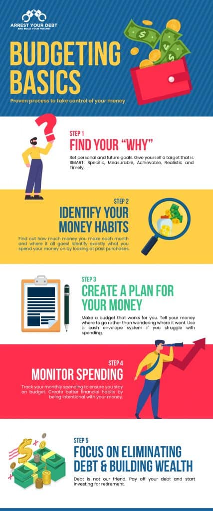 How To Make A Budget And Stick To It infographic